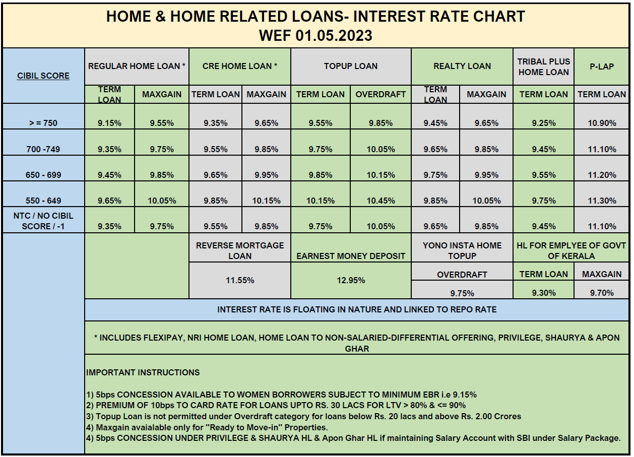 Sbi loan shop interest rate